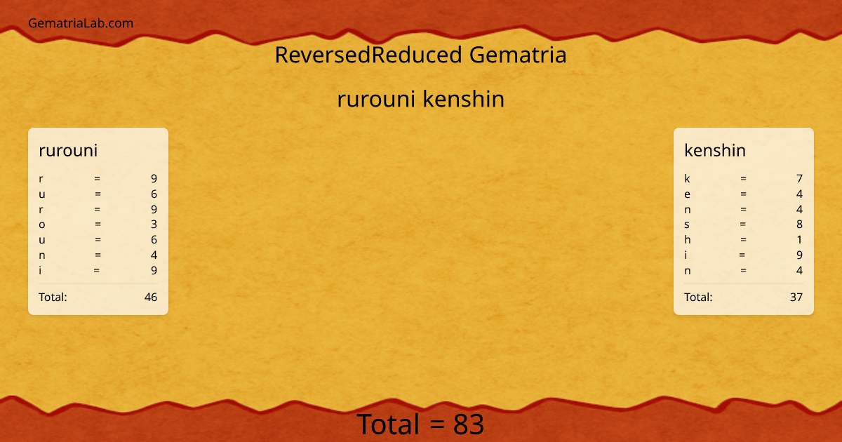 rurouni kenshin in reversedReduced Gematria